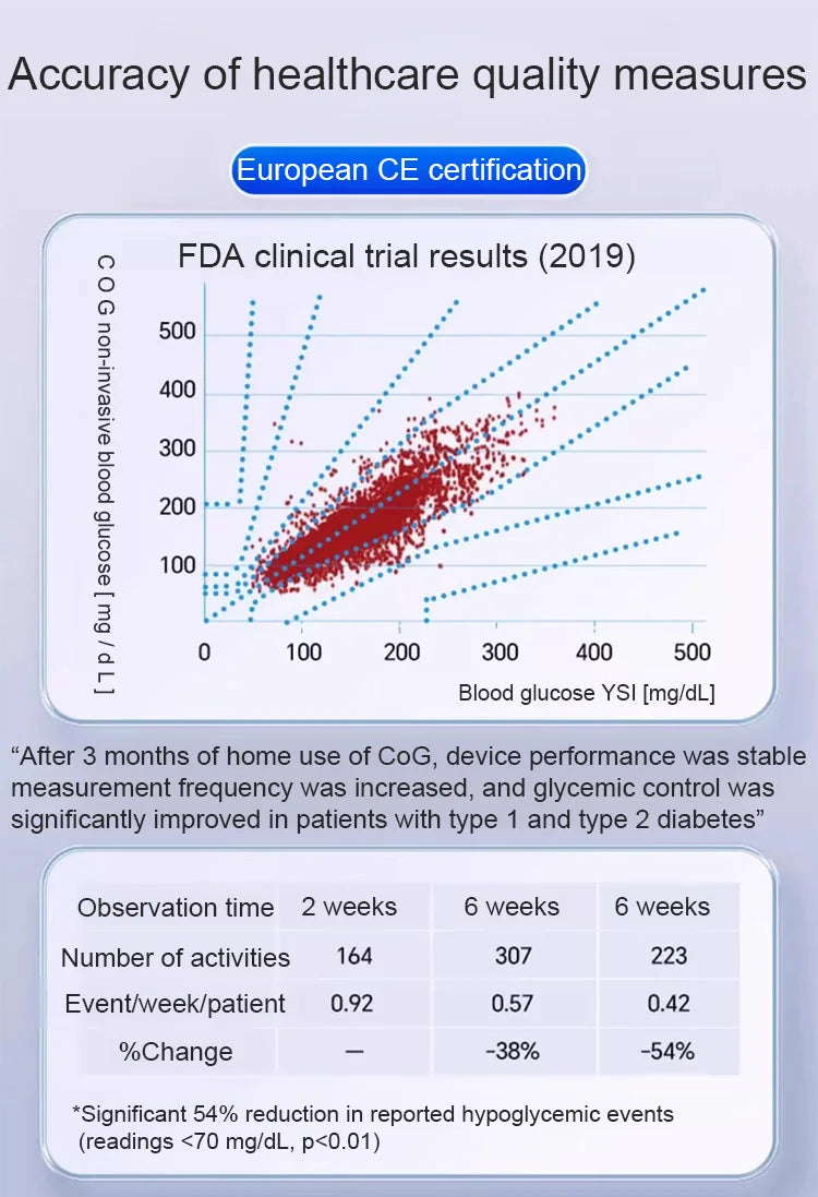 Advanced Non-Invasive GlucoseMonitor-99.9% Accuracy + Exclusive Gift ✅TGA Approved