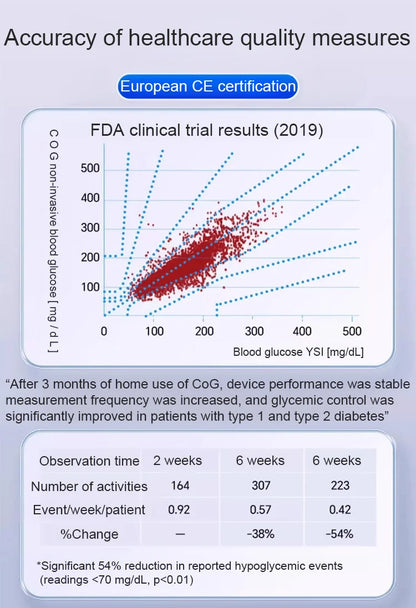 Advanced Non-Invasive GlucoseMonitor-99.9% Accuracy + Exclusive Gift ✅TGA Approved